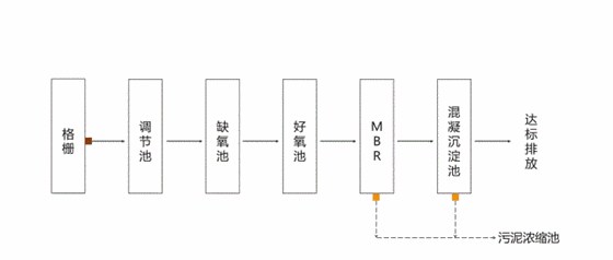 mbr工艺农村生活污水处理流程图